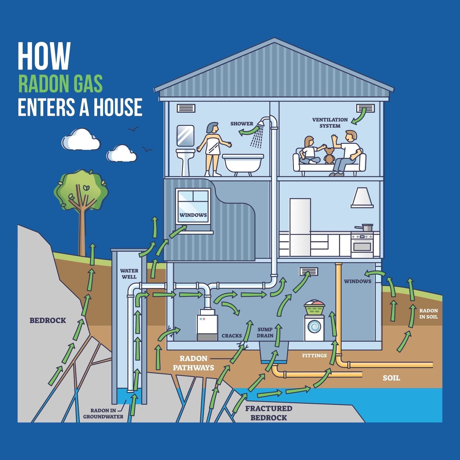 Radon Testing & Mitigation